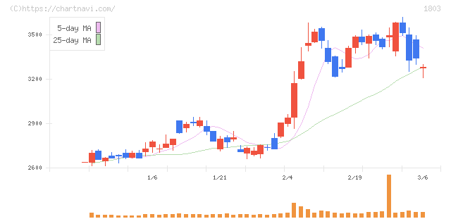 清水建設(1803)の日足チャート
