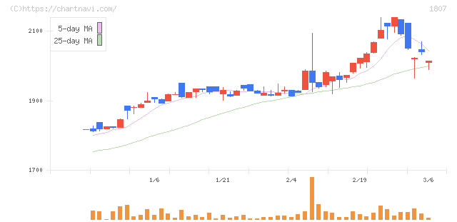 佐藤渡辺(1807)の日足チャート