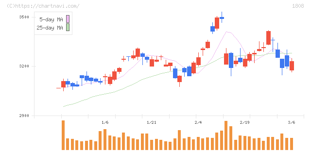長谷工コーポレーション(1808)の日足チャート