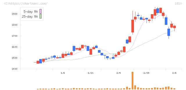 松井建設(1810)の日足チャート