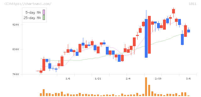 錢高組(1811)の日足チャート