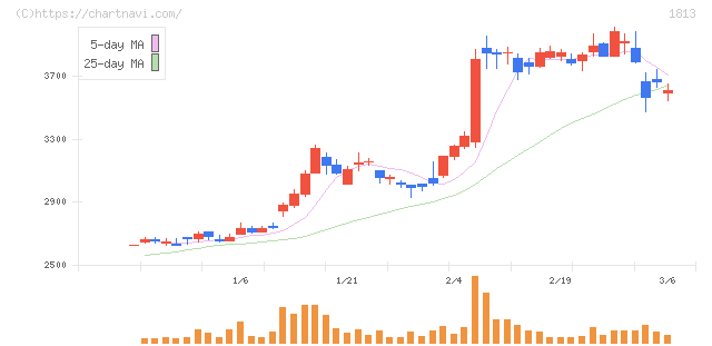 不動テトラ(1813)の日足チャート
