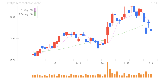 大末建設(1814)の日足チャート