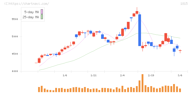 鉄建建設(1815)の日足チャート