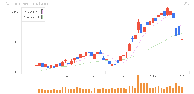 西松建設(1820)の日足チャート