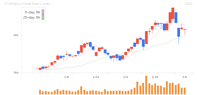 大豊建設(1822)の日足チャート