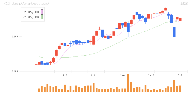 佐田建設(1826)の日足チャート