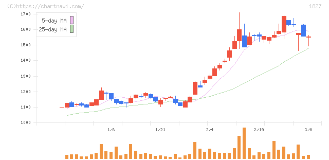 ナカノフドー建設(1827)の日足チャート