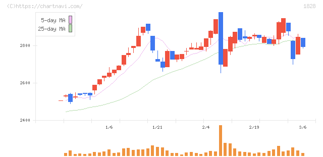 田辺工業(1828)の日足チャート