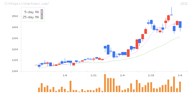 北海電工(1832)の日足チャート