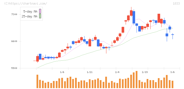 奥村組(1833)の日足チャート