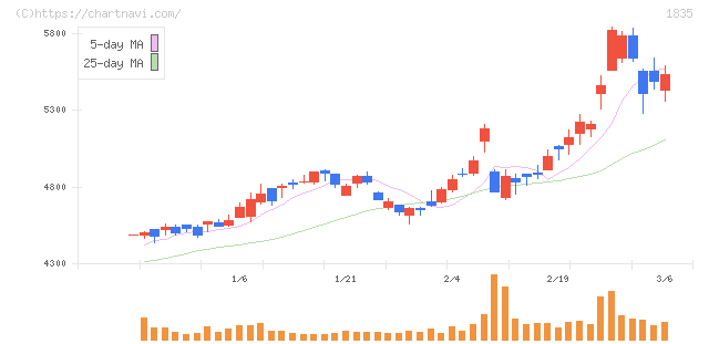 東鉄工業(1835)の日足チャート