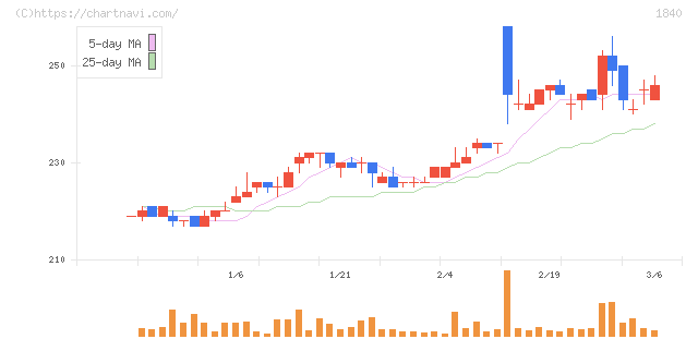 土屋ホールディングス(1840)の日足チャート