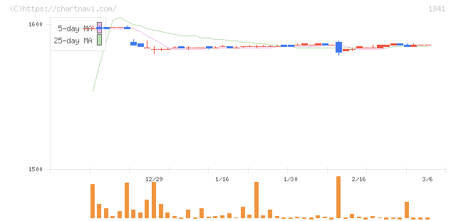 サンユー建設(1841)の日足チャート