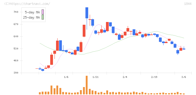 大盛工業(1844)の日足チャート