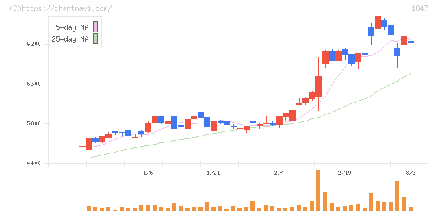 イチケン(1847)の日足チャート