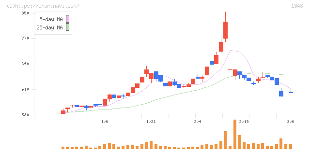 富士ピー・エス(1848)の日足チャート