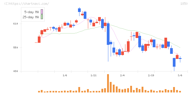 南海辰村建設(1850)の日足チャート