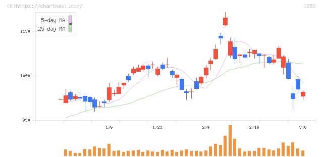 淺沼組(1852)の日足チャート
