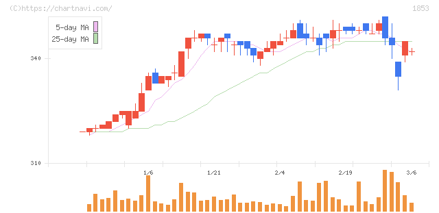 森組(1853)の日足チャート