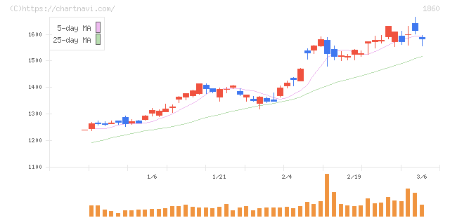 戸田建設(1860)の日足チャート