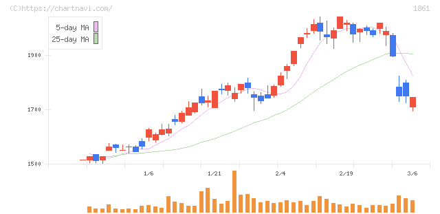 熊谷組(1861)の日足チャート