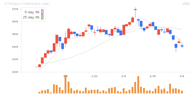 北野建設(1866)の日足チャート