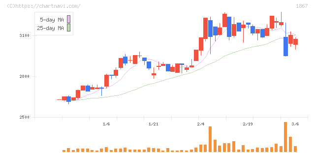植木組(1867)の日足チャート