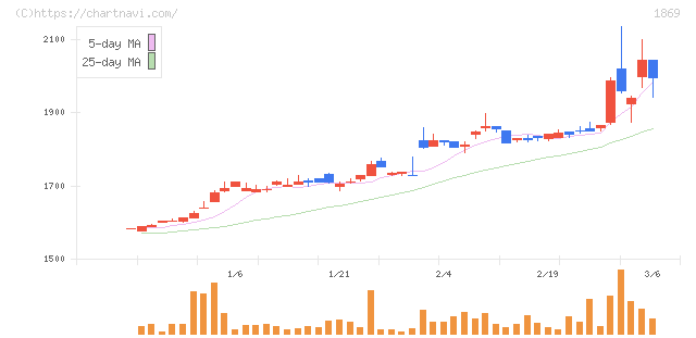 名工建設(1869)の日足チャート