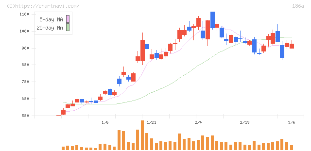 アストロスケールホールディングス(186A)の日足チャート