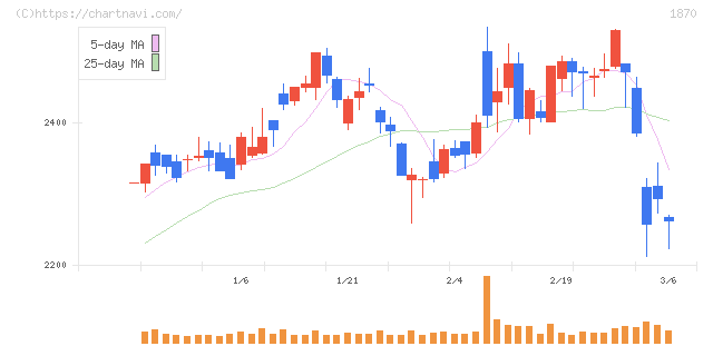 矢作建設工業(1870)の日足チャート