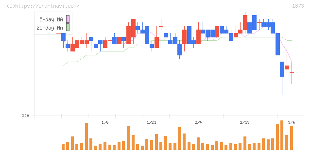 日本ハウスホールディングス(1873)の日足チャート