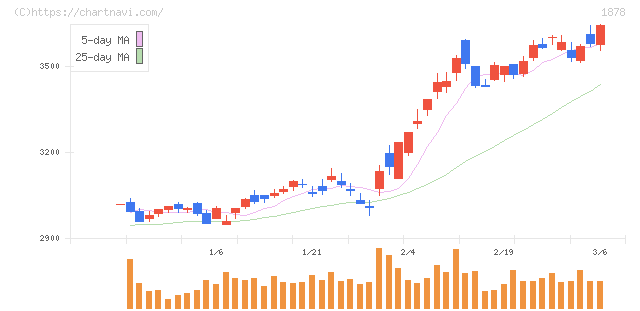 大東建託(1878)の日足チャート