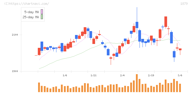 新日本建設(1879)の日足チャート