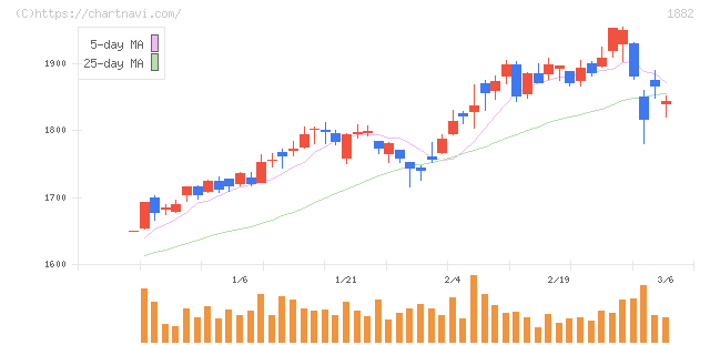 東亜道路工業(1882)の日足チャート