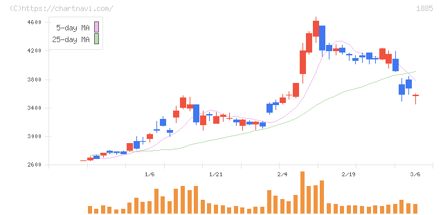 東亜建設工業(1885)の日足チャート