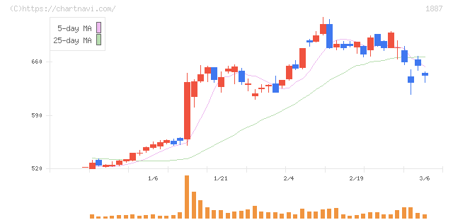 日本国土開発(1887)の日足チャート