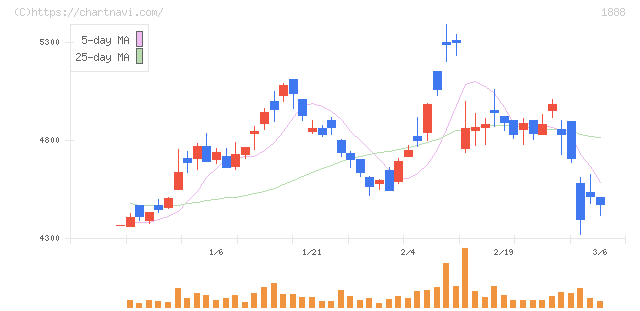 若築建設(1888)の日足チャート