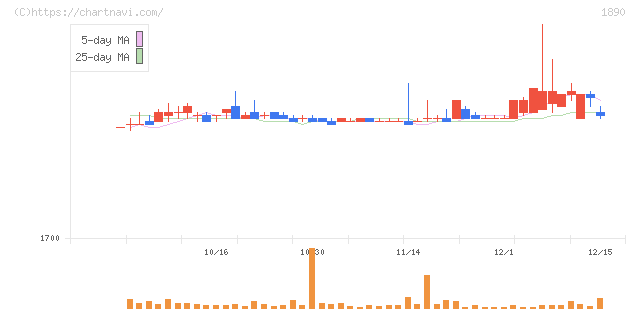 東洋建設(1890)の日足チャート