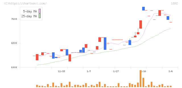 徳倉建設(1892)の日足チャート