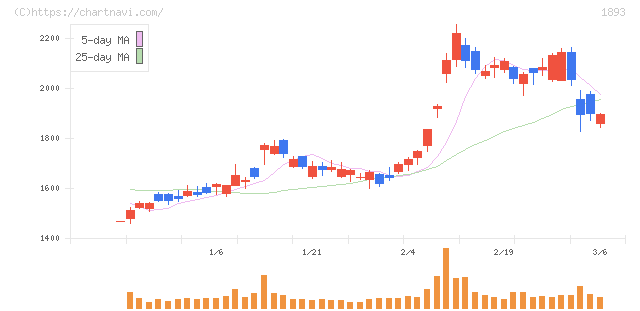 五洋建設(1893)の日足チャート