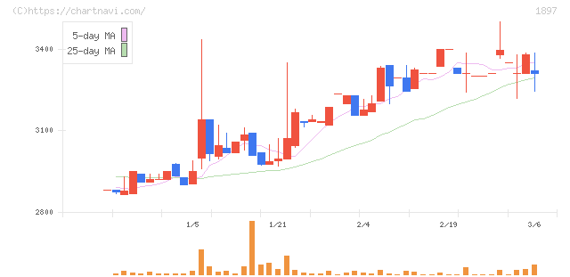金下建設(1897)の日足チャート