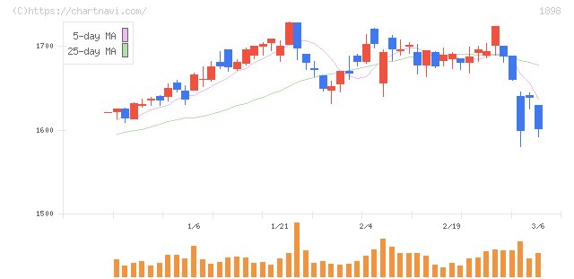 世紀東急工業(1898)の日足チャート