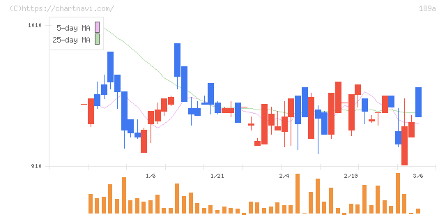 Ｄ＆Ｍカンパニー(189A)の日足チャート