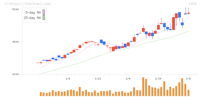 大成温調(1904)の日足チャート
