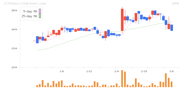 テノックス(1905)の日足チャート
