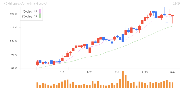 日本ドライケミカル(1909)の日足チャート