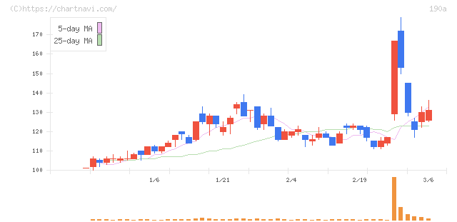 Ｃｈｏｒｄｉａ　Ｔｈｅｒａｐｅｕｔｉｃｓ(190A)の日足チャート
