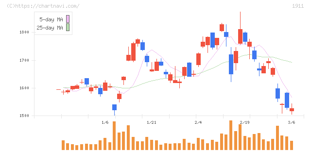 住友林業(1911)の日足チャート