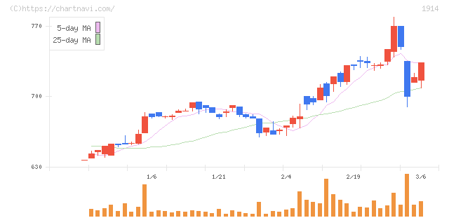 日本基礎技術(1914)の日足チャート